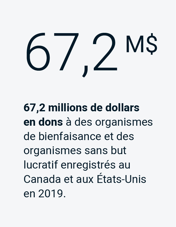 67,2 millions de dollars en dons à des organismes de bienfaisance et des organismes sans but lucratif enregistrés au Canada et aux États-Unis en 2019.